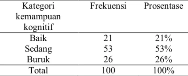 Tabel 2  Distribusi frekuensi responden  berdasarkan  kategori anemia,  n=100 