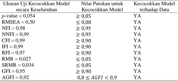 Tabel 6 menunjukkan hasil pengujian model  secara  keseluruhan,  apakah  terdapat  kecocokon  model  dengan  data