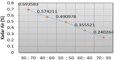 Gambar 2. Grafik Nilai Kadar Air