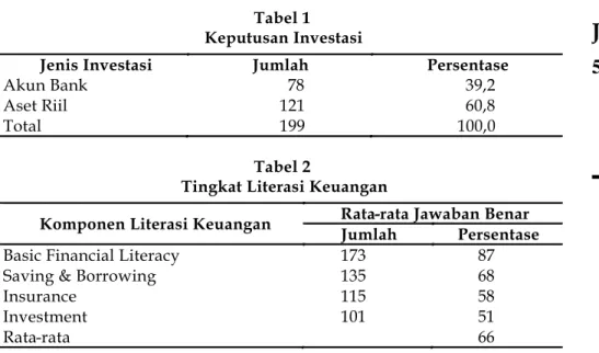 Tabel  2  memperlihatkan  bahwa  tingkat  literasi  keuangan  dasar  responden  sangat  baik,  dimana  secara  rata-rata  87  persen  mampu  menjawab  pernyataan  dengan  benar