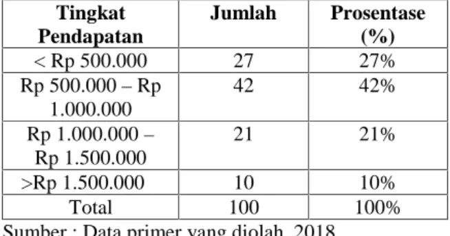 Tabel 5.1 Data Tanggapan Karakteristik Responden