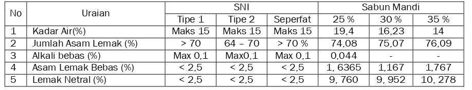 Tabel 2  Perbandingan kualitas sabun mandi mengandung karotenoid wortel dengan SNI. 