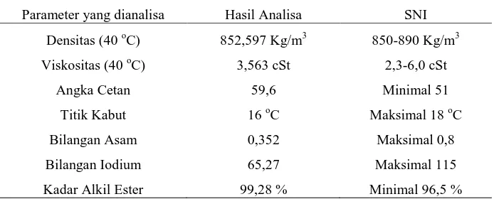 Tabel 3. Komparasi karakter biodiesel yang dihasilkan dengan standar SNI 
