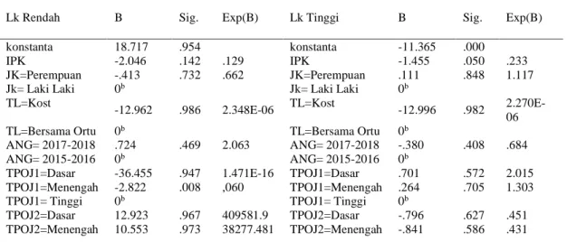 Tabel 1. Hasil Taksiran Parameters Logit Multinominal 