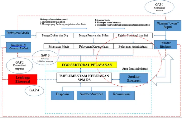 Gambar 1. Analisis GAP pada Implementasi Kebijakan SPM RS di RSU dr. H.  Koesnadi Bondowoso 