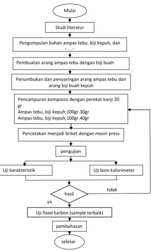 Gambar 1 Kerangka Penelitian 