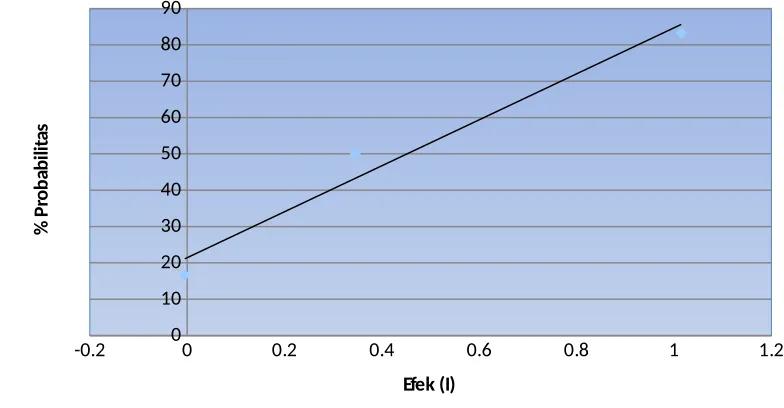Gambar 2. % Probabilitas Vs Efek (I)