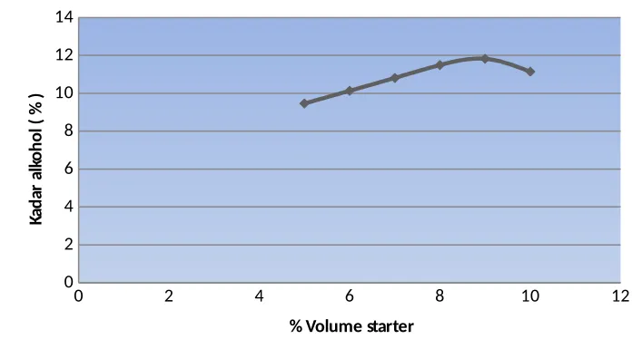 Tabel 4. Tabel optimasi % volume starter