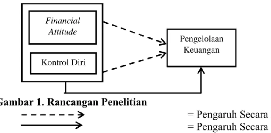 Gambar 1. Rancangan Penelitian  