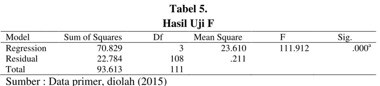 Tabel 5.   Hasil Uji F 