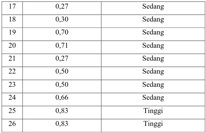 Uji Validitas Tabel 3.9 Pre-test 