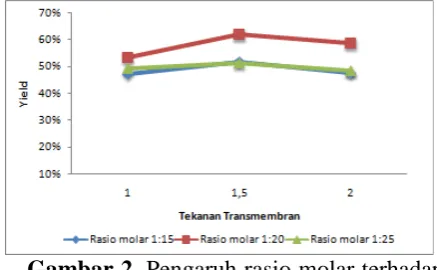 Gambar 2.  Pengaruh rasio molar terhadap yield biodiesel 