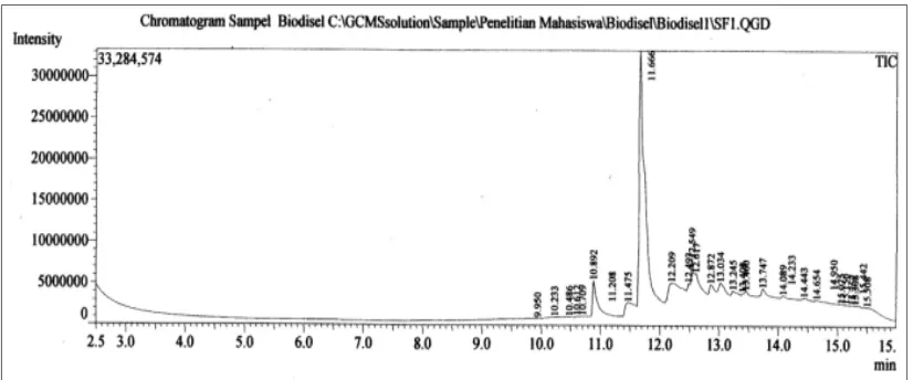 Gambar 6. Hasil Uji GC-MS Biodiesel  