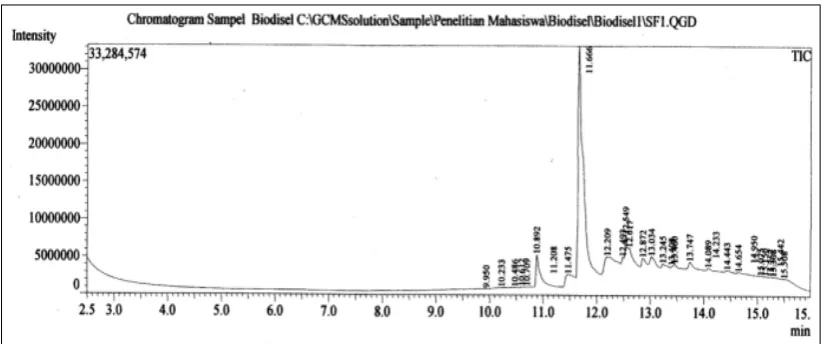 Gambar 6. Hasil Uji GC-MS Biodiesel  