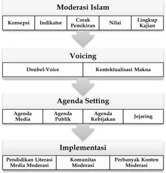 Gambar 1. Model Siber  Pengarusutamaan Moderasi Islam 