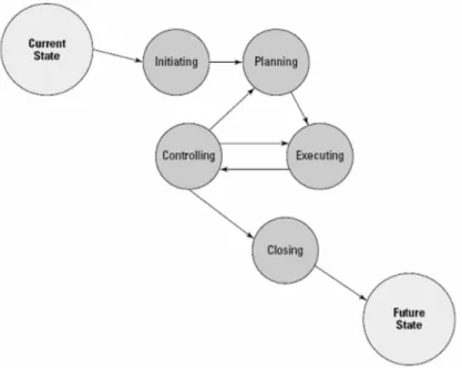 Gambar 2.1 Tahapan-tahapan manajemen proyek perangkat lunak  Secara  umum,  tahapan-tahapan  pengelolaan  suatu  proyek  perangkat  lunak,  seperti yang digambarkan pada gambar 2.1 yaitu meliputi  