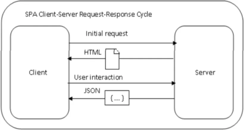 Gambar 2.2 Siklus Request - Response Client dan Server  