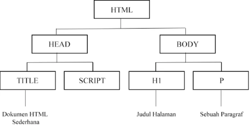 Gambar 2.4 Pohon Hirarkis Document Object Model 