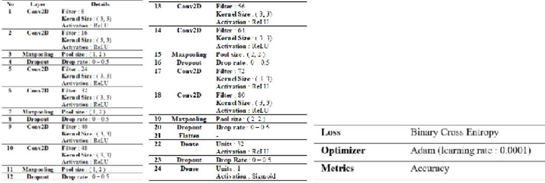 Tabel I. Layer model CNN, Tabel II. Detil Loss,Optimizer dan Metrics 