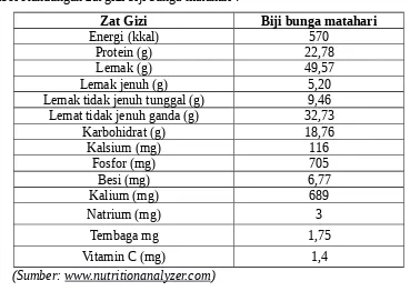 Table kandungan gizi per 100 gram biji bunga matahari :