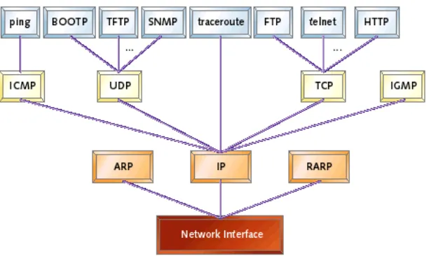 Gambar 4.1. Beberapa protokol yang terdapat pada TCP/IP