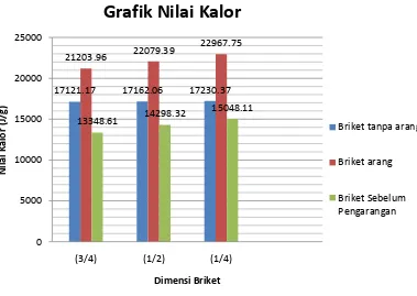 Grafik Nilai Kalor