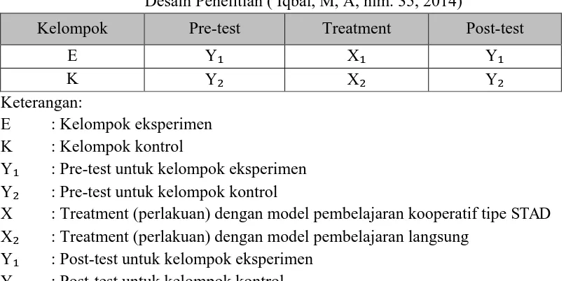 Tabel 3.2  Desain Penelitian ( Iqbal, M, A, hlm. 35, 2014) 