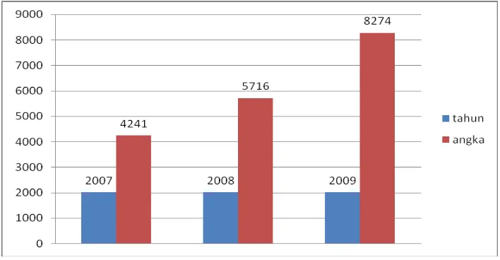 Gambar 1.2 Jumlah IMB yang dikeluarkan di Kota Bekasi Sumber : Badan Pusat Statistik Kota Bekasi 