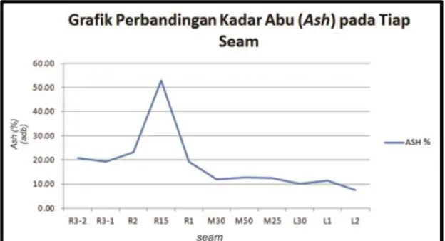 Tabel 6.3 Hasil analisis uji proksimat nilai total  sulfur all ply (top, body, bottom) pada tiap seam 