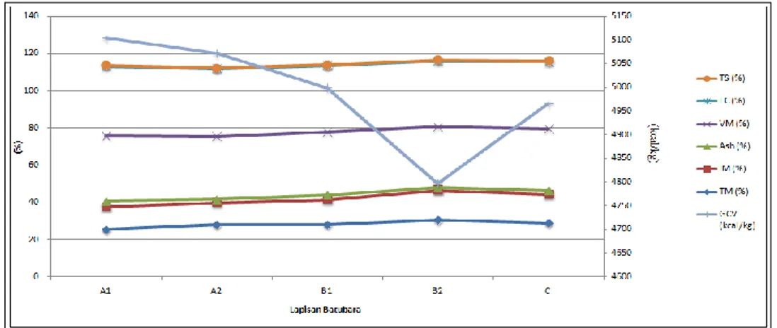 Gambar 4. Grafik kualitas batubara front penambangan Penumpukkan  batubara  dari  front 