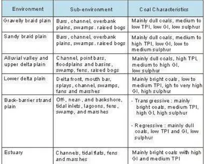 Tabel 2. Karakteristik batubara berdasarkan lingkungan pengendapannya (Diesel, 1992) 