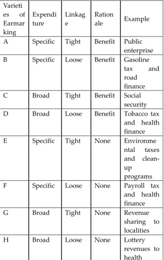 Tabel 1. Tipe-tipe Tax Earmarking 