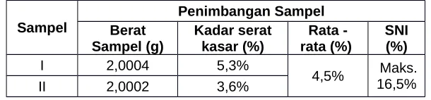 Tabel 3. Hasil penetapan kadar serat kasar