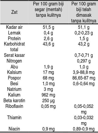 Tabel 1. Kandungan nutrisi biji durian 