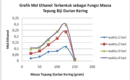 Gambar 3. Grafik hubungan massa tepung biji durian dengan mol etanol hasil reaksi  