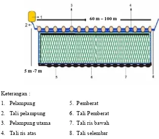 Gambar 9   Konstruksi jaring insang hanyut di Maluku Utara. 