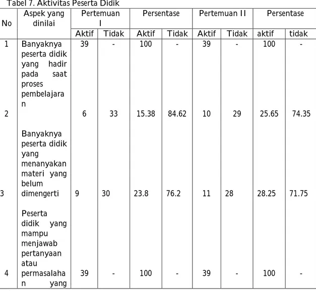 Tabel 6. frekuensi dan persentase skor hasil tes pada siklus I dan siklus II 