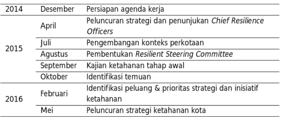 Tabel 6. Urban Climate Change Adaptation Processes di Kota Semarang