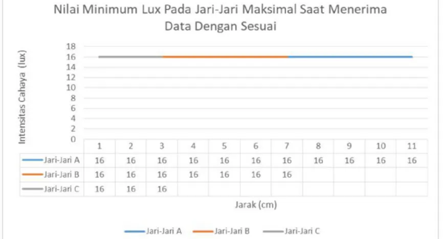 Gambar 14 Nilai Minimum Lux Pada Jari-Jari Maksimal Saat Menerima Data Dengan Sesuai 