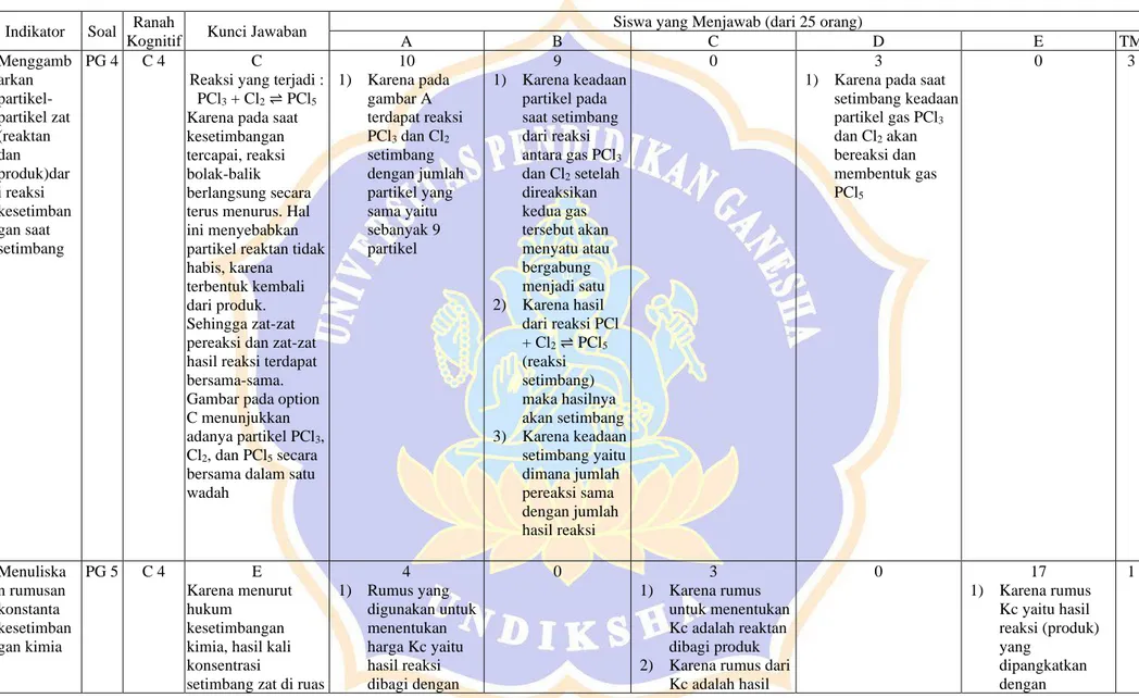 Gambar pada option  C menunjukkan  adanya partikel PCl 3 ,  Cl 2 , dan PCl 5  secara  bersama dalam satu  wadah  10  1)  Karena pada gambar A  terdapat reaksi PCl3 dan Cl2setimbang  dengan jumlah partikel yang sama yaitu sebanyak 9  partikel  9  1)  Karena