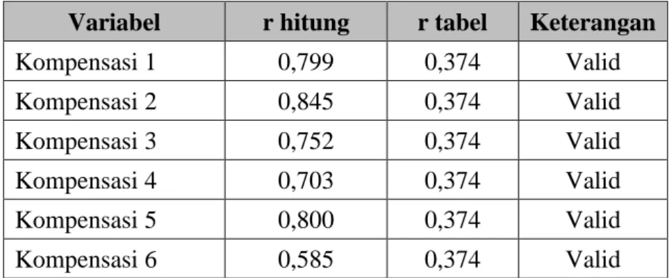 Tabel  berikut  ini  menunjukkan  hasil  uji  validitas  dari  tiga  variabel yang digunakan dalam penelitian ini