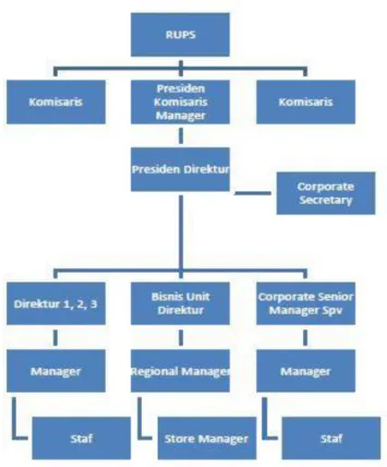 Gambar 4.2 Struktur Organisasi Kantor Pusat   Matahari Departemen Store