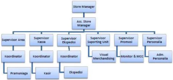 Gambar 4.3 Struktur Organisasi Matahari Department Store 