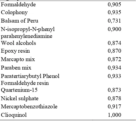 Tabel 5. Proporsi hasil uji tempel untuk formaldehyde  