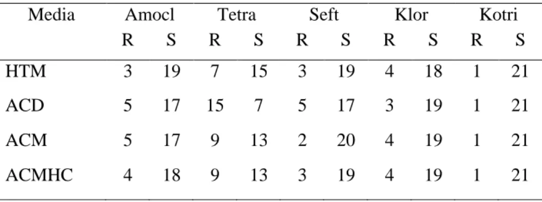Tabel 4. Perbandingan data resisten dan sensitif berbagai antibiotik  Media  Amocl  Tetra  Seft  Klor  Kotri 