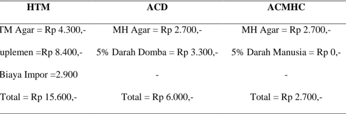 Tabel 5. Perbandingan harga media HTM, ACD, ACMHC untuk tiap plate 