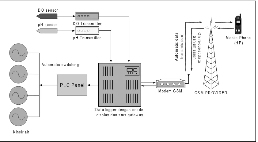 Gambar 1. Blok diagram sistem online monitoring dan otomatisasi pengelolaan tambak udang berbasis sms gateway, terdiri atas kompenen sensor, transmitter, data logger, PLC, dan modem GSM.