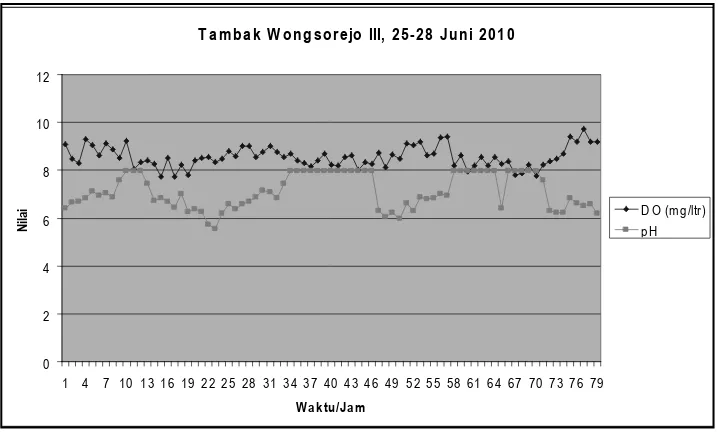 Gambar 5. Nilai parameter DO dan pH di tambak udang desa Wongsorejo Banyuwangi dengan interval sampling 30 menit