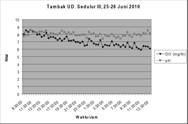 Gambar 6. Nilai parameter DO dan pH di tambak udang UD Sedulur Banyuwangi dengan interval sampling 30 menit, tanggal 25–26 Juni 2010