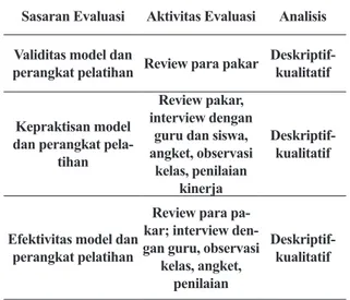 Tabel 1. Aktivitas Evaluasi INNOMATTS Sasaran Evaluasi Aktivitas Evaluasi Analisis Validitas model dan 